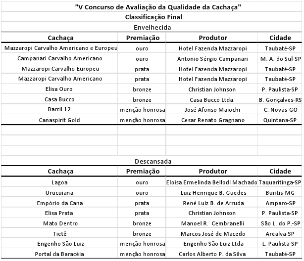 V Concurso de Avaliação da Qualidade da Cachaça